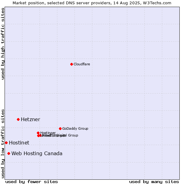 Market position of Hetzner vs. Web Hosting Canada vs. Hostinet