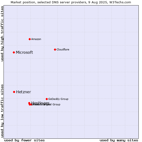 Market position of Hostinger vs. Hetzner vs. Microsoft