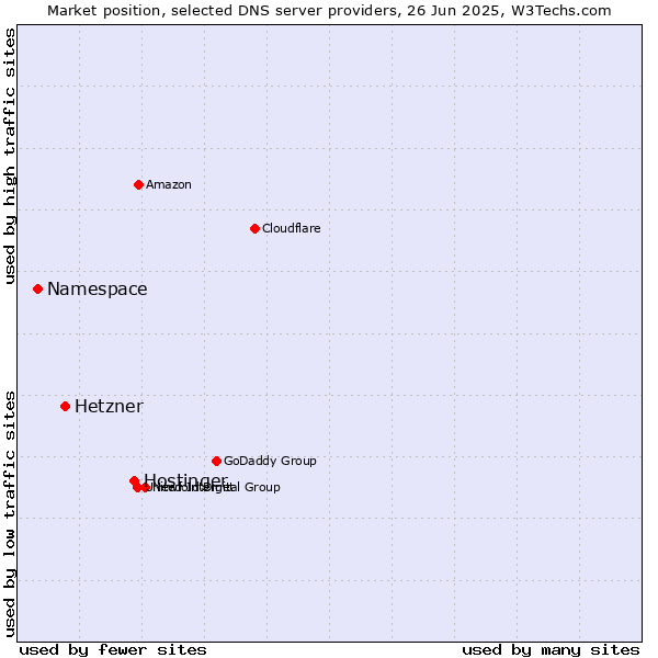 Market position of Hostinger vs. Hetzner vs. Namespace