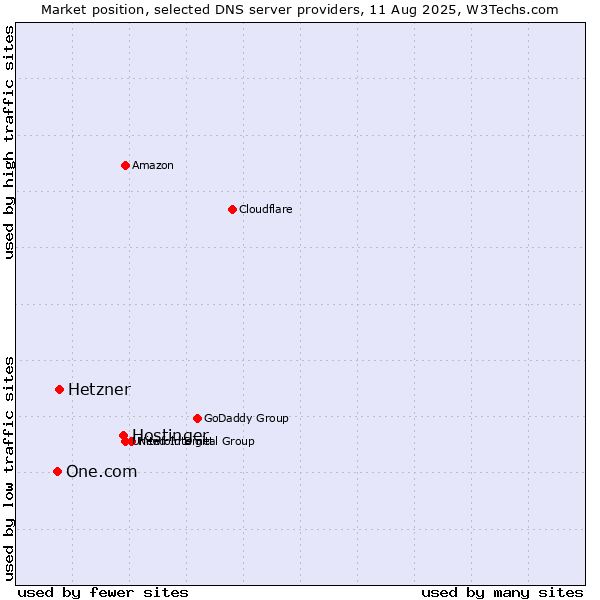 Market position of Hostinger vs. Hetzner vs. One.com