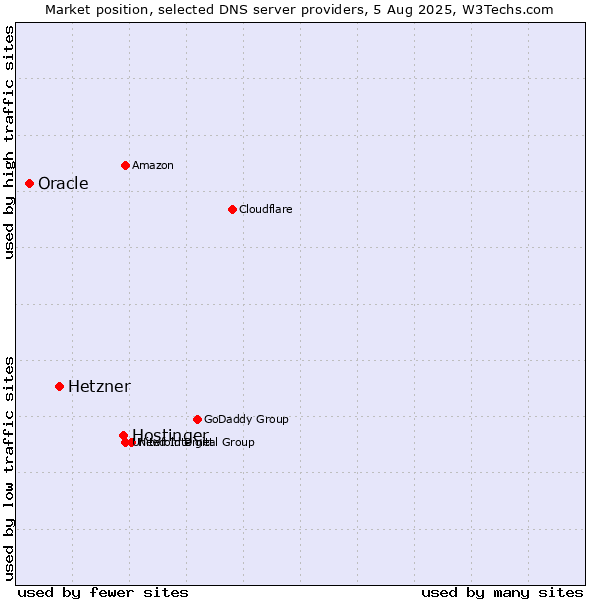 Market position of Hostinger vs. Hetzner vs. Oracle