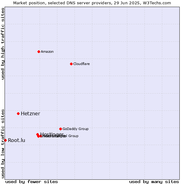 Market position of Hostinger vs. Hetzner vs. Root.lu