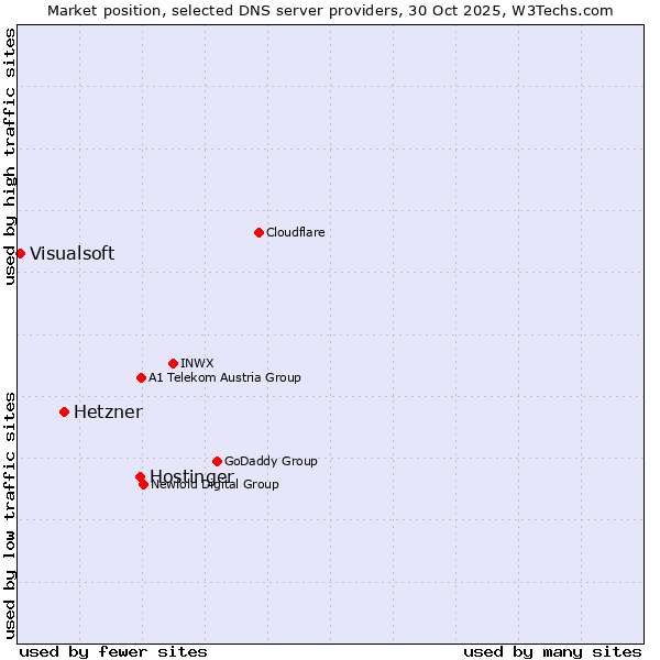 Market position of Hostinger vs. Hetzner vs. Visualsoft