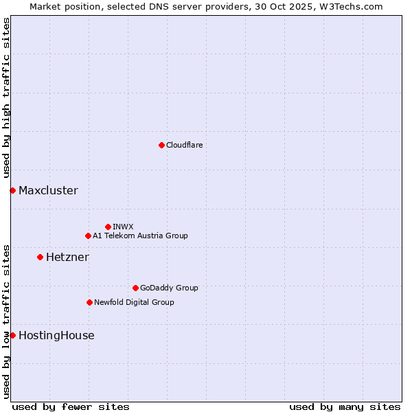 Market position of Hetzner vs. HostingHouse vs. Maxcluster