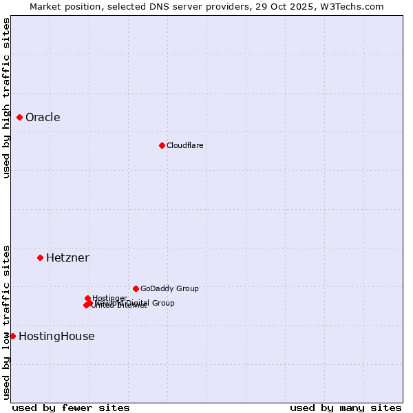 Market position of Hetzner vs. Oracle vs. HostingHouse