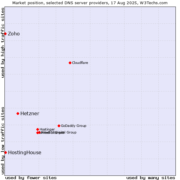 Market position of Hetzner vs. HostingHouse vs. Zoho