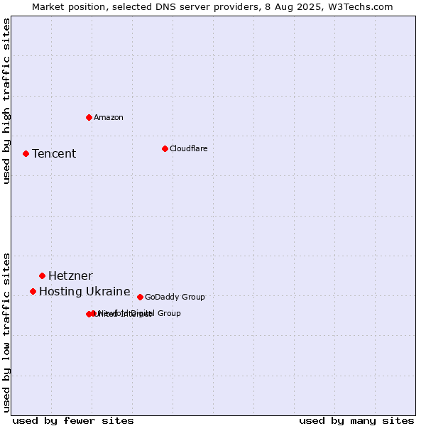 Market position of Hetzner vs. Hosting Ukraine vs. Tencent