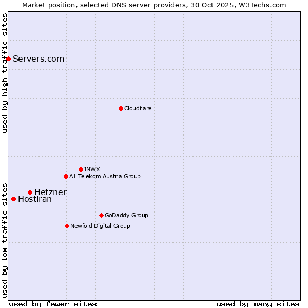 Market position of Hetzner vs. Hostiran vs. Servers.com