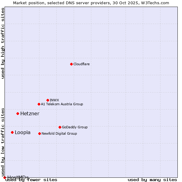 Market position of Hetzner vs. Loopia vs. HostMDs