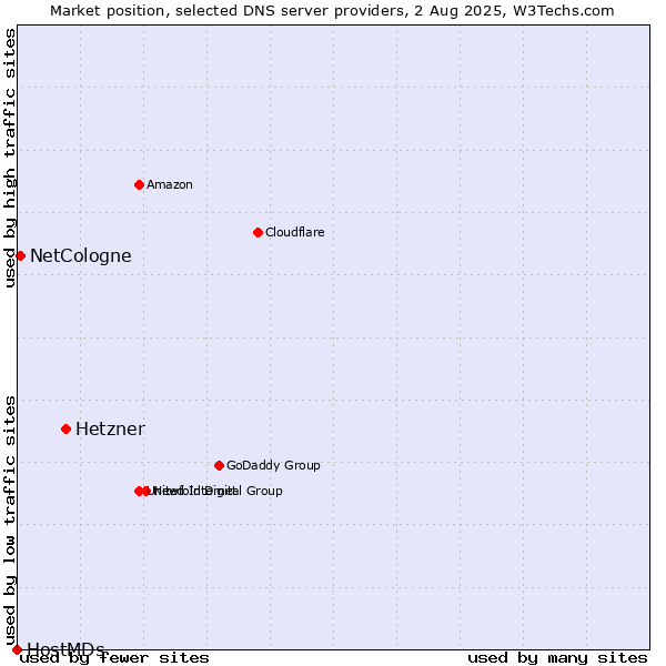 Market position of Hetzner vs. NetCologne vs. HostMDs