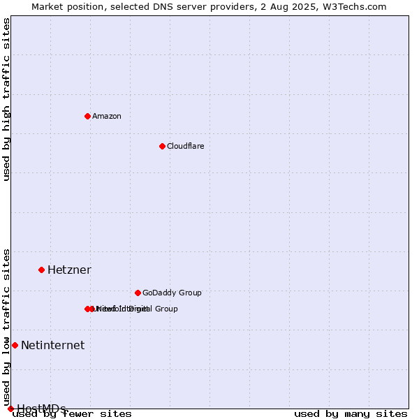 Market position of Hetzner vs. Netinternet vs. HostMDs