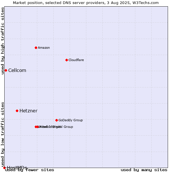Market position of Hetzner vs. Cellcom vs. HostMDs