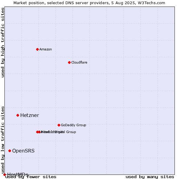 Market position of Hetzner vs. OpenSRS vs. HostMDs