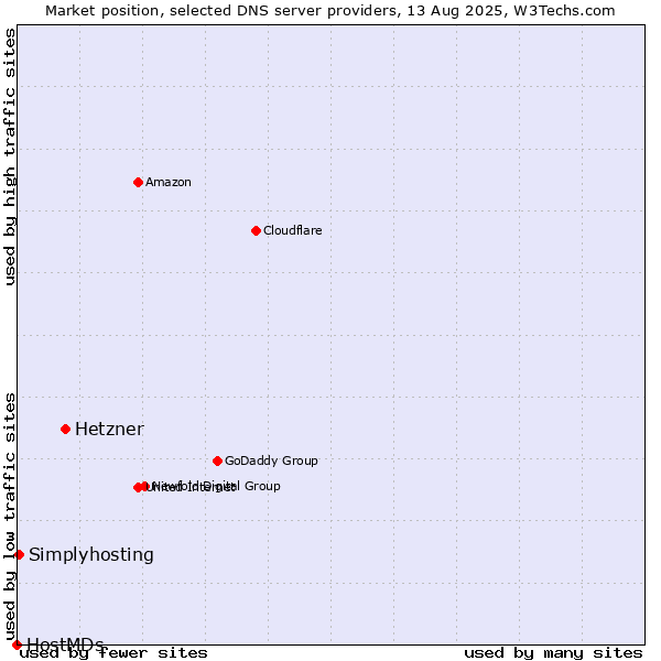 Market position of Hetzner vs. Simplyhosting vs. HostMDs
