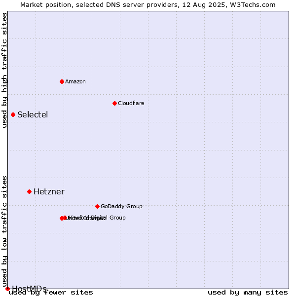 Market position of Hetzner vs. Selectel vs. HostMDs