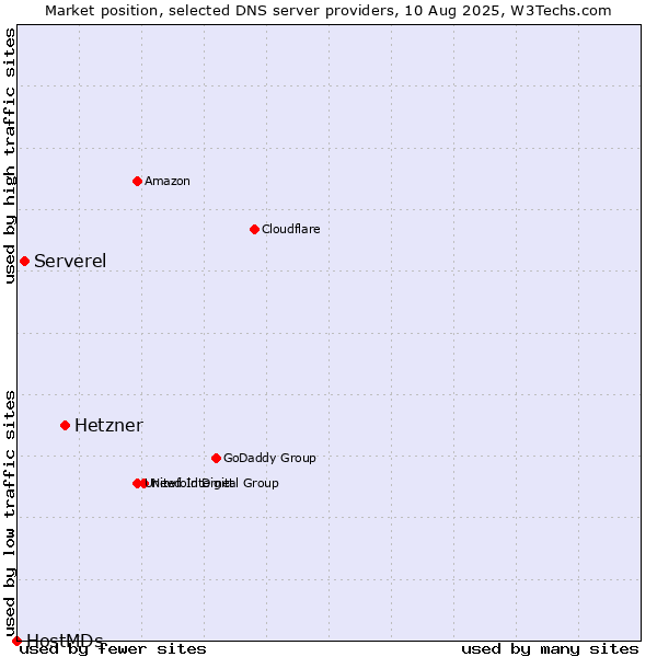 Market position of Hetzner vs. Serverel vs. HostMDs