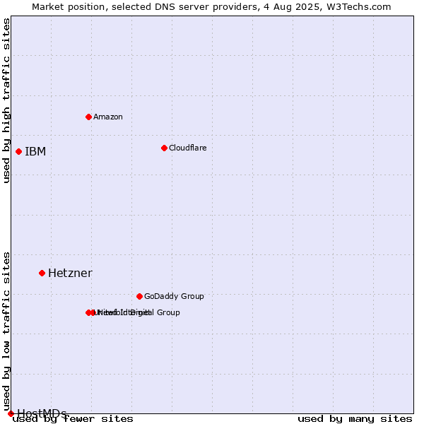 Market position of Hetzner vs. IBM vs. HostMDs