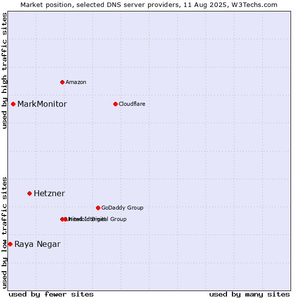 Market position of Hetzner vs. MarkMonitor vs. Raya Negar