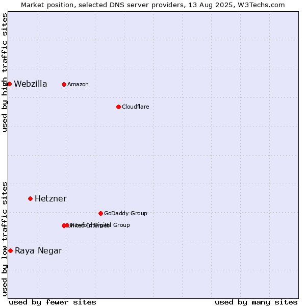 Market position of Hetzner vs. Raya Negar vs. Webzilla