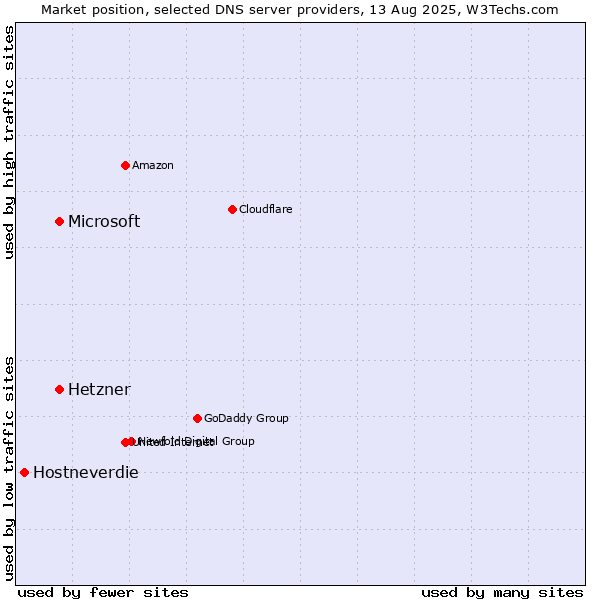 Market position of Hetzner vs. Microsoft vs. Hostneverdie