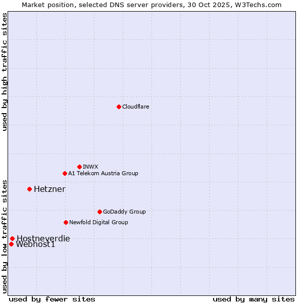 Market position of Hetzner vs. Hostneverdie vs. Webhost1