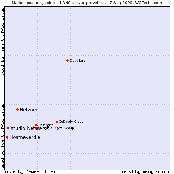 Market position of Hetzner vs. Xtudio Networks vs. Hostneverdie
