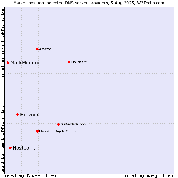 Market position of Hetzner vs. Hostpoint vs. MarkMonitor