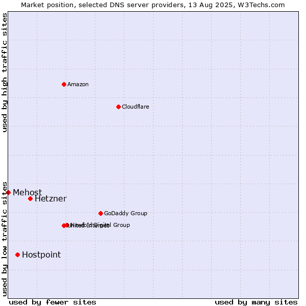 Market position of Hetzner vs. Hostpoint vs. Mehost