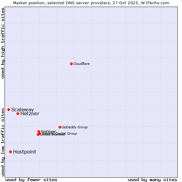 Market position of Hetzner vs. Hostpoint vs. Scaleway