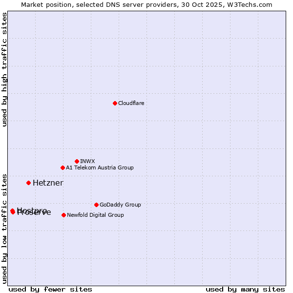 Market position of Hetzner vs. Proserve vs. Hostpro