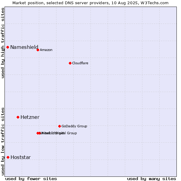 Market position of Hetzner vs. Hoststar vs. Nameshield