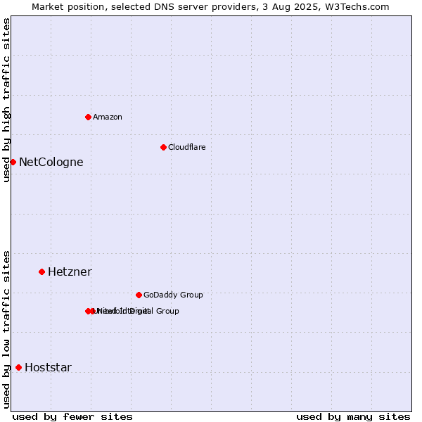 Market position of Hetzner vs. Hoststar vs. NetCologne