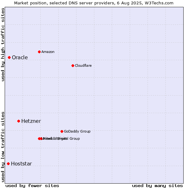 Market position of Hetzner vs. Oracle vs. Hoststar