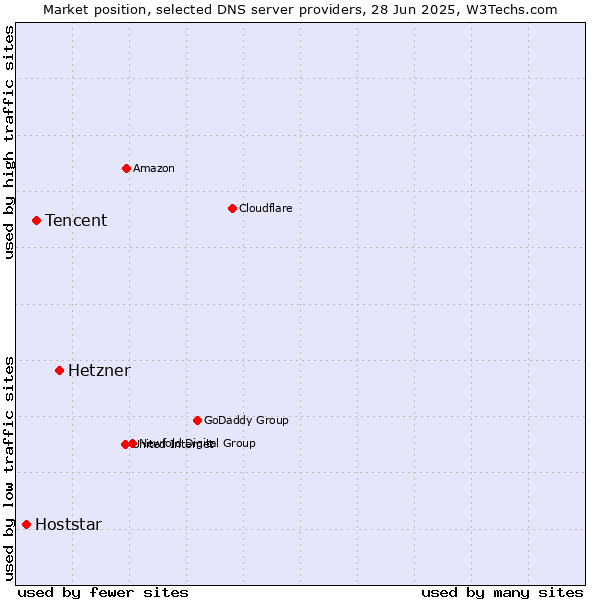 Market position of Hetzner vs. Tencent vs. Hoststar