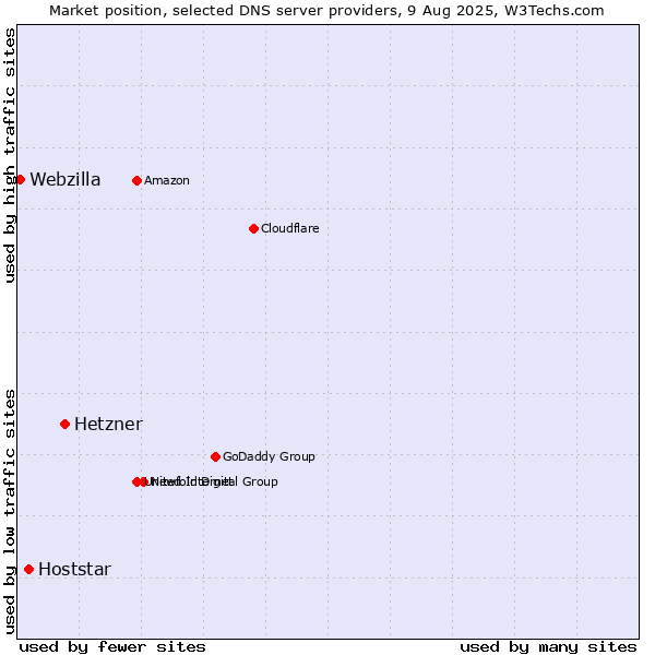 Market position of Hetzner vs. Hoststar vs. Webzilla