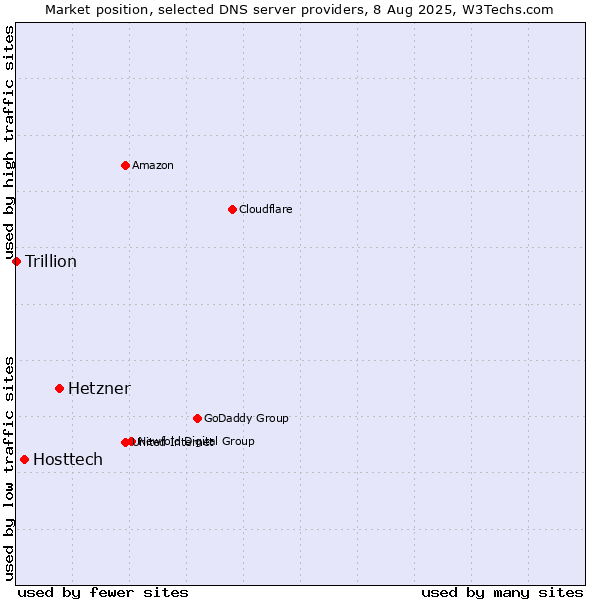 Market position of Hetzner vs. Hosttech vs. Trillion