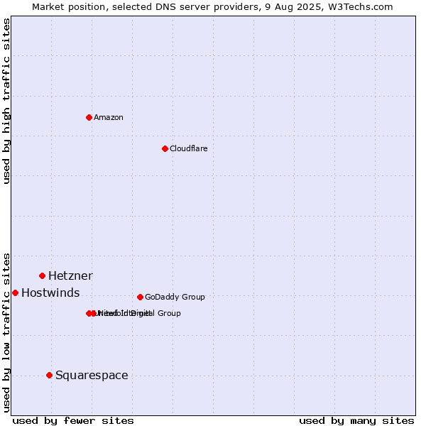 Market position of Squarespace vs. Hetzner vs. Hostwinds