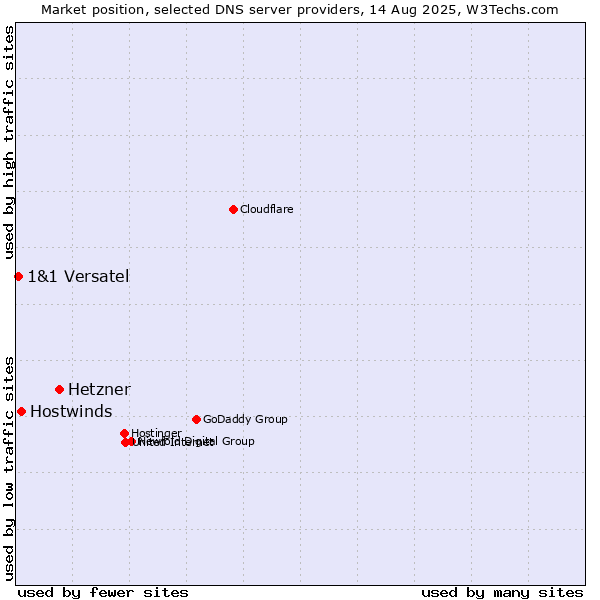 Market position of Hetzner vs. Hostwinds vs. 1&1 Versatel