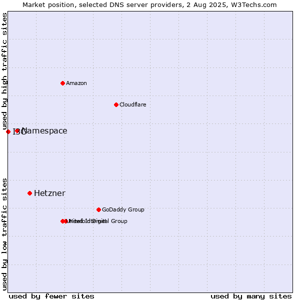 Market position of Hetzner vs. Namespace vs. I3C