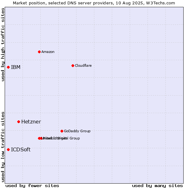 Market position of Hetzner vs. IBM vs. ICDSoft