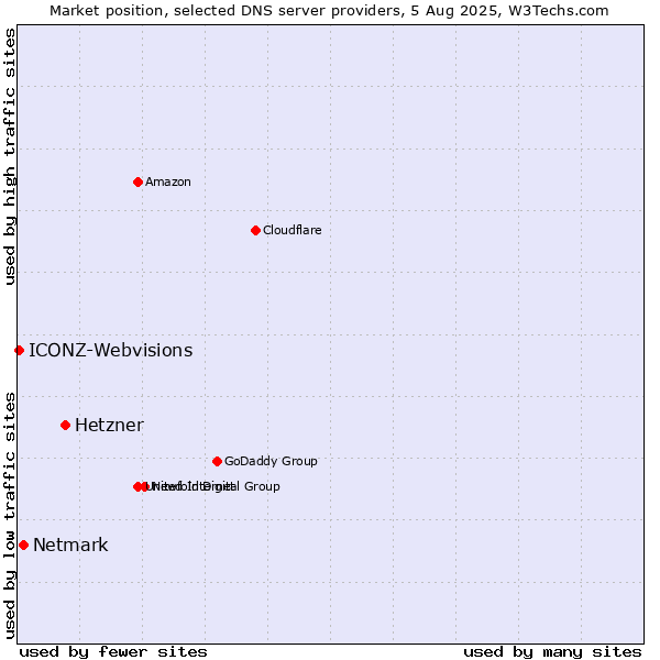 Market position of Hetzner vs. Netmark vs. ICONZ-Webvisions