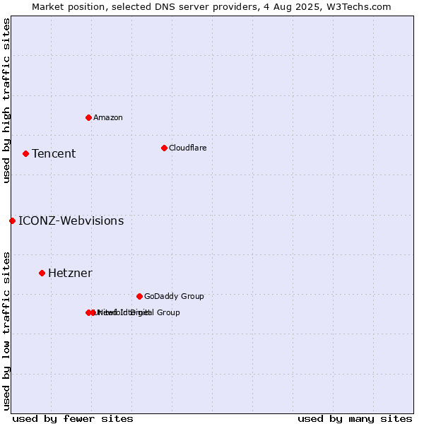 Market position of Hetzner vs. Tencent vs. ICONZ-Webvisions