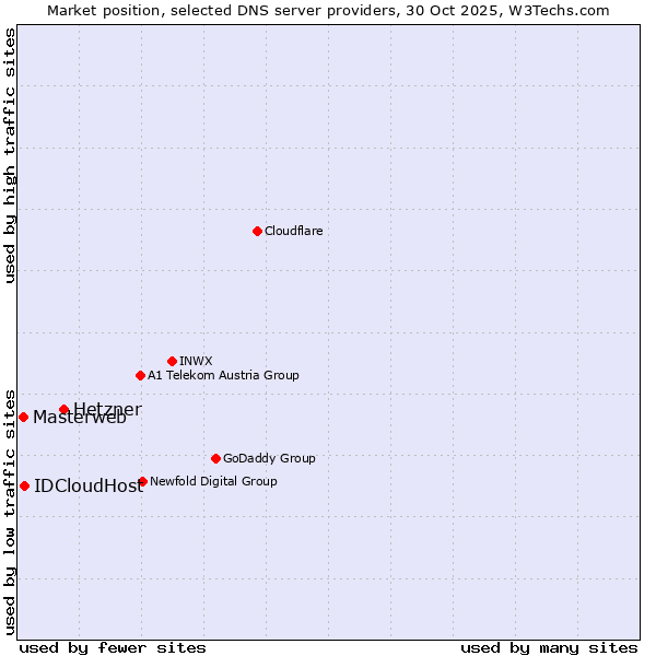 Market position of Hetzner vs. IDCloudHost vs. Masterweb