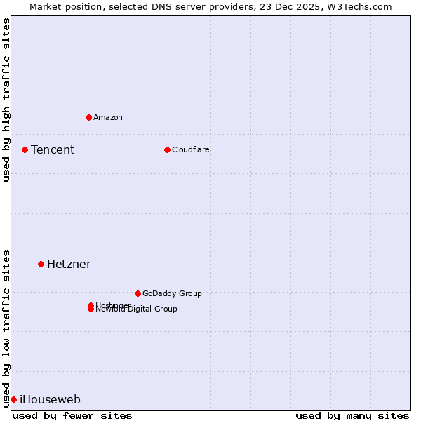 Market position of Hetzner vs. Tencent vs. iHouseweb
