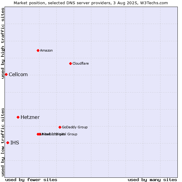 Market position of Hetzner vs. IHS vs. Cellcom