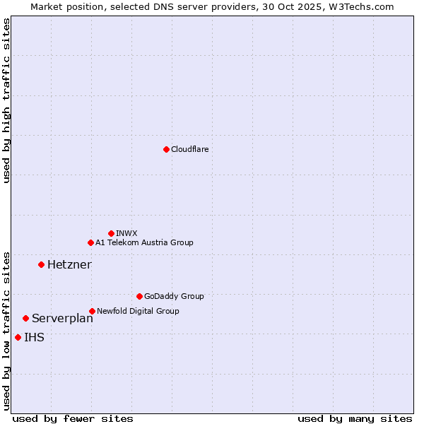 Market position of Hetzner vs. Serverplan vs. IHS