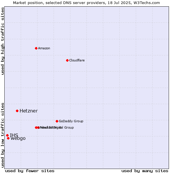 Market position of Hetzner vs. webgo vs. IHS