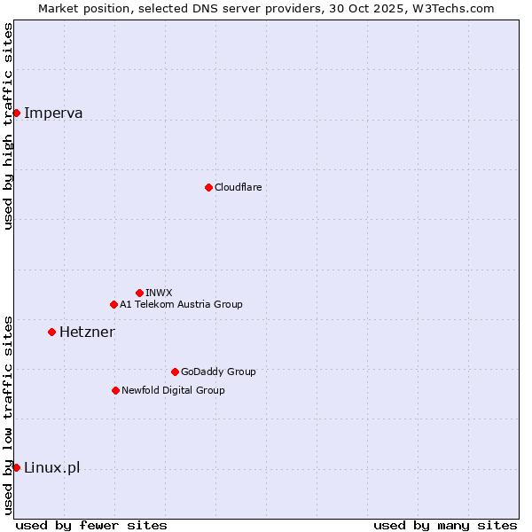 Market position of Hetzner vs. Imperva vs. Linux.pl