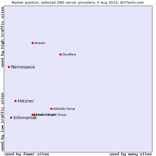Market position of Hetzner vs. Infomaniak vs. Namespace