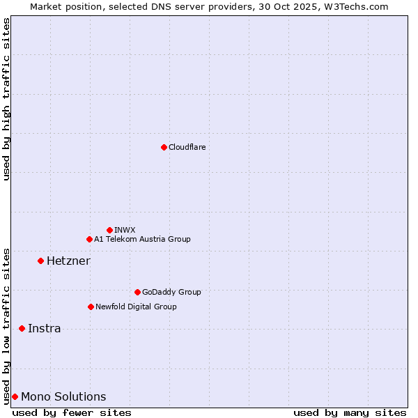 Market position of Hetzner vs. Instra vs. Mono Solutions